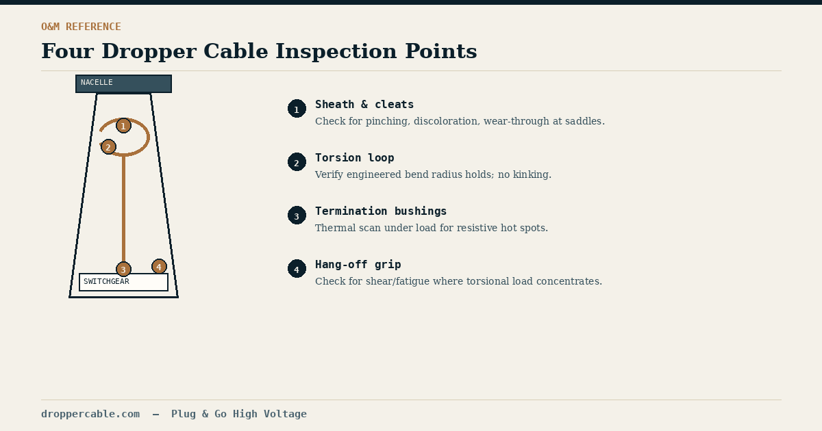 Turbine cross-section showing four dropper cable inspection points: cleats, loop, bushings, grip.