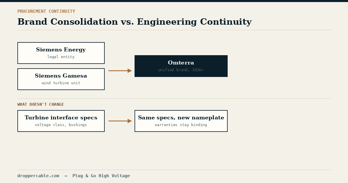Diagram showing Siemens Energy and Gamesa consolidating into Omterra as turbine specs carry over.